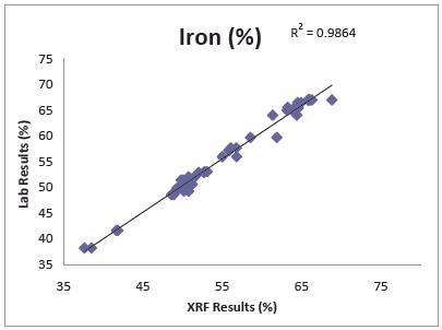 Iron, Manganese, Titanium, Aluminum, Silicon & Phosphorus Performance on Typical Hematite Rich, Banded Iron Ore. (90 sec test time in AIR using Mining Mode on a DELTA SDD Analyzer)