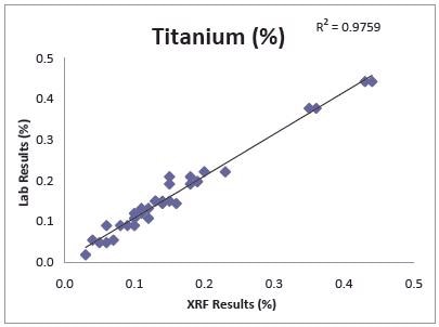 Iron, Manganese, Titanium, Aluminum, Silicon & Phosphorus Performance on Typical Hematite Rich, Banded Iron Ore. (90 sec test time in AIR using Mining Mode on a DELTA SDD Analyzer)