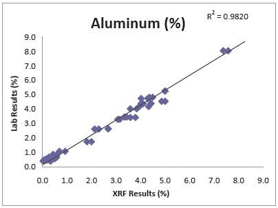 Iron, Manganese, Titanium, Aluminum, Silicon & Phosphorus Performance on Typical Hematite Rich, Banded Iron Ore. (90 sec test time in AIR using Mining Mode on a DELTA SDD Analyzer)