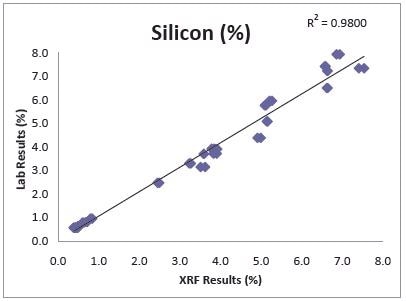 Iron, Manganese, Titanium, Aluminum, Silicon & Phosphorus Performance on Typical Hematite Rich, Banded Iron Ore. (90 sec test time in AIR using Mining Mode on a DELTA SDD Analyzer)