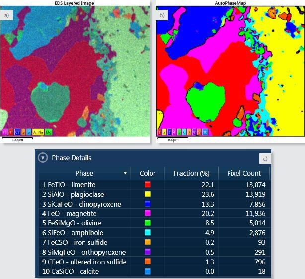 a) Layered image where X-ray maps for Fe, Ti, Ca, S, Si, Al and Na and Mg have been overlayed. b) AutoPhaseMap composite image showing the distribution of the identified phases. c) Phase details table showing the phases identified and the area fraction of each phase.