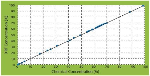 CaO correlation curves of corrected concentrations vs certificate concentrations