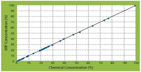 SiO2 correlation curves of corrected concentrations vs certificate concentrations