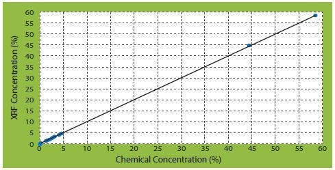 SO3 correlation curves of corrected concentrations vs certificate concentrations