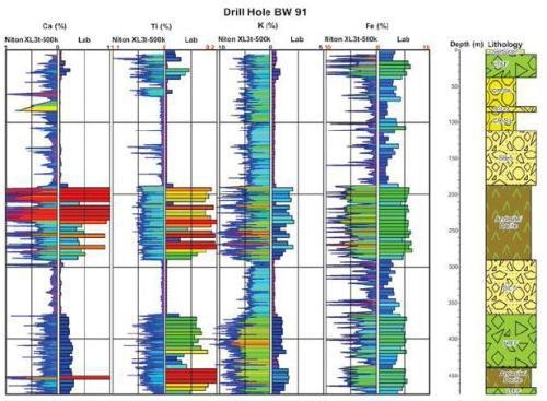 Strip logs for drill hole BW 91 shows a distinct geochemical signature of various lithologies.