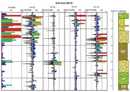Strip logs for drill hole BW 91 shows good correlation between anomalous zones of Zn, Cu, Pb and As based on data from lab and portable XRF. Note that Zn is the best pathfinder element for Au.