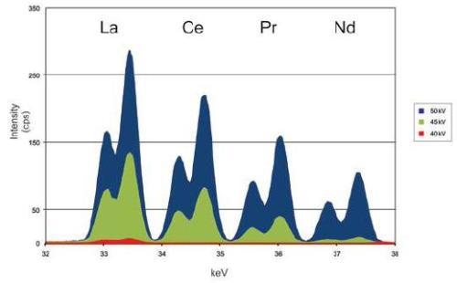 Comparison of excitation efficiency of various x-ray tubes for rare earth elements (REEs). Note the inability of a 40 kV x-ray tube to excite even the light REEs.