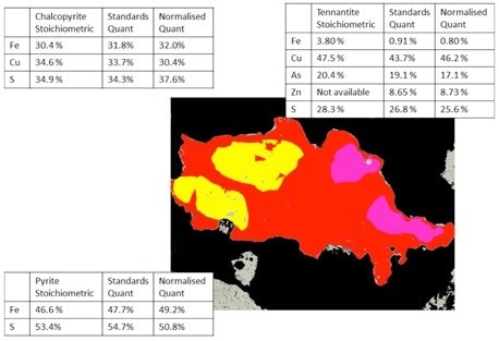 Mineralogic classified images of a composite sulfide particle comparing the standards-based and normalized quantification results with the expected stoichiometric values for three sulfide minerals; note that the tennantite grain contains significant zinc and is not directly comparable with the stoichiometric value.