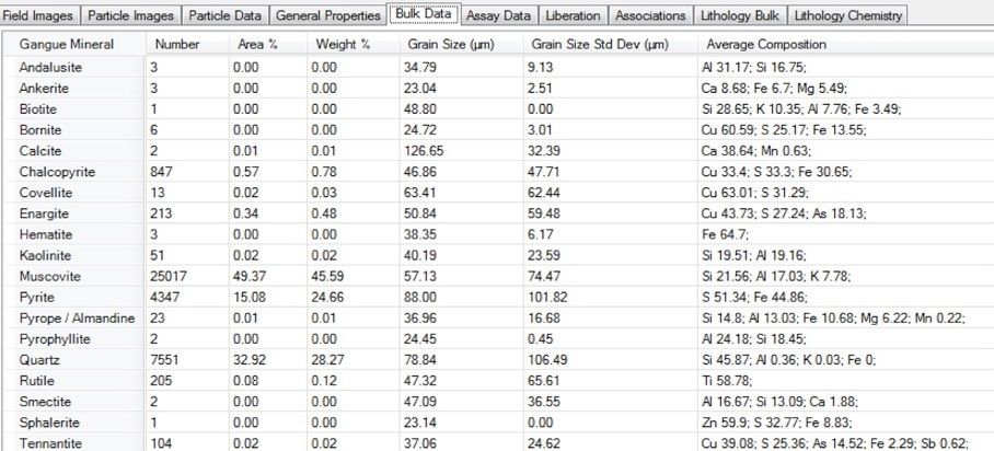 Screenshot of the bulk modal mineralogy table in Mineralogic Explorer, including the average chemical composition for each mineral as directly measured using standards-based quantification.