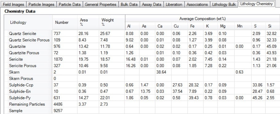 Screenshot of the lithology chemistry table in Mineralogic Explorer; deportment of valuable or deleterious elements can be separated by lithology using this functionality