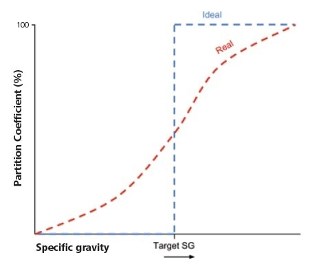 Schematic representation of partition curves of a fully-liberated target phase (ideal) and within a typical feed, in which targets are locked with other phases of differing SG (real).