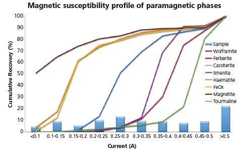 Magnetic susceptibility profile of combined shaking table concentrates replotted to resolve the differing responses of paramagnetic minerals.