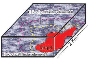 Schematic showing the spatial relationship between target (ore zone) and two hypothetical pathfinder elements I and II. Note the larger size of the pathfinder elements’ halos.