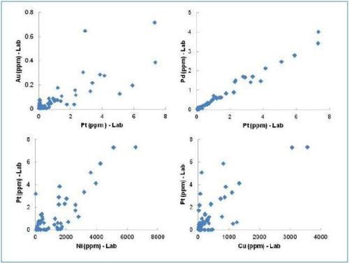 Positive correlation between target elements (Pt, Pd, Au) and potential pathfinder elements (Ni, Cu) based on lab assay data.
