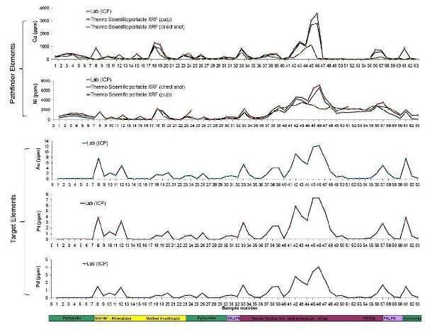 Stratigraphic distribution of target (Pt, Pd, Au) and pathfinder elements (Cu, Ni) in the Bushveld Complex, South Africa, which shows Cu and Ni assays using the Thermo Scientific portable XRF analyzer can be used to locate Pt, Pd, and Au mineralized zones.