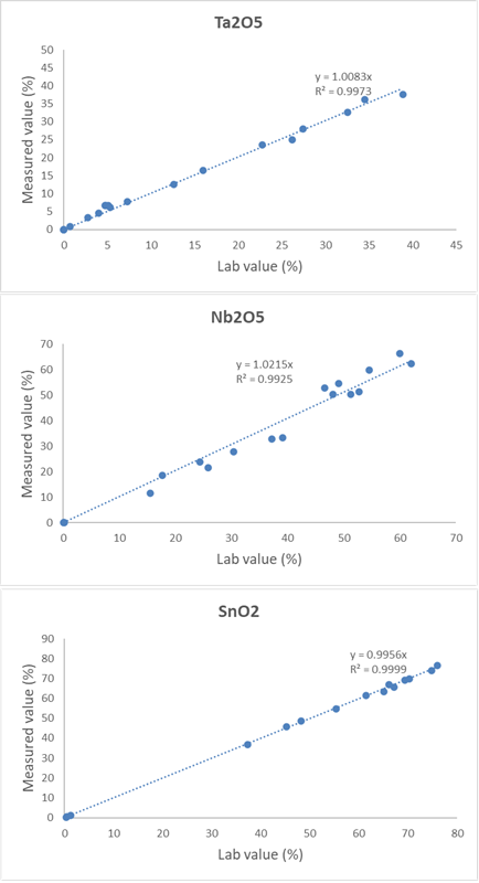 Correlation diagrams for Ta, Nb, and Sn analyzed using the Niton XL3t GOLDD+ analyzer