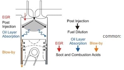 engine oil contaminants