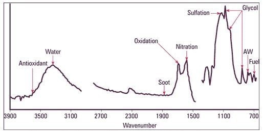 Typical used oil FTIR spectrum