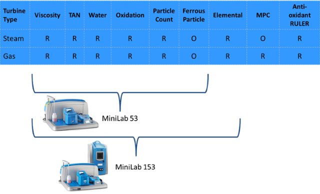 Recommended Oil Analysis Test Packages for Turbines