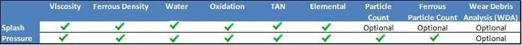 Recommended oil analysis test packages for gear drives