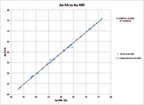 Handheld XRF vs Fire Assay—Au