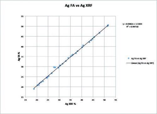 How can Handheld XRF Analyzers Provide Rapid ROI in a Gold Mine Lab?