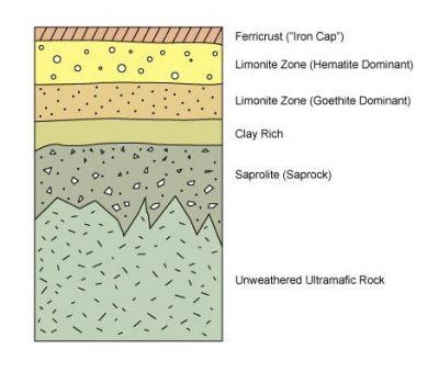 A generalized cross section of nickel laterite deposits.