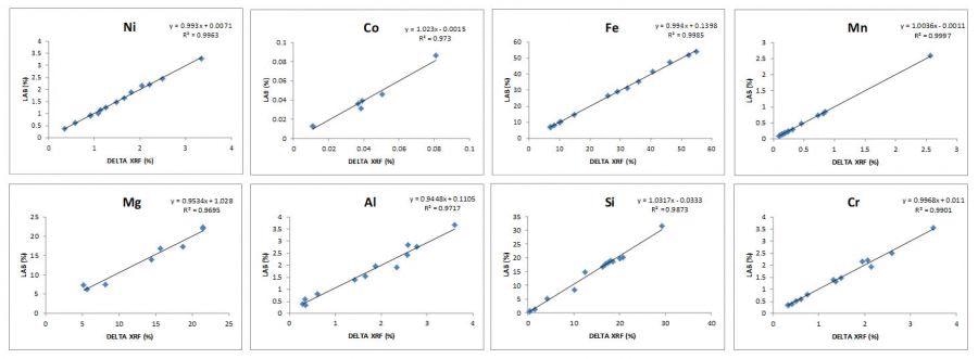 Project-specific pXRF calibration data for Nickel Laterite (Saprolite) deposit in New Caledonia.