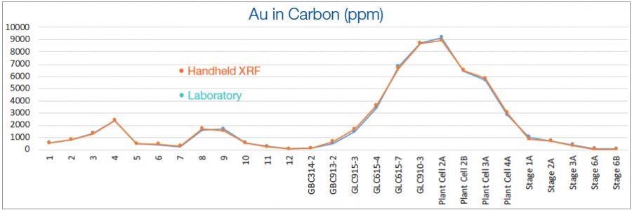 Portable XRF vs Lab Results