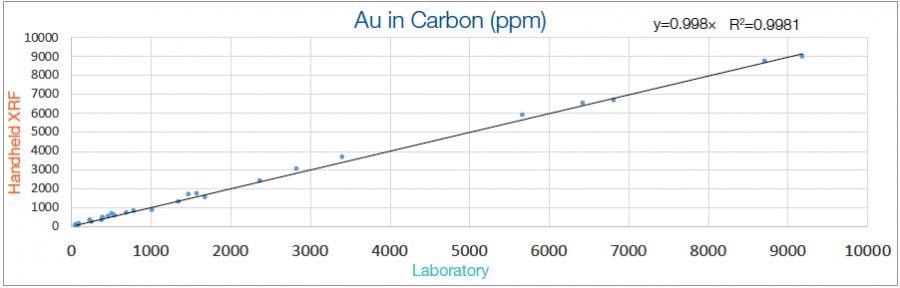 Portable XRF vs Lab Results