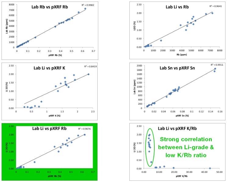 Lab and pXRF data on lab-pulps from an LCT pegmatite deposit, showing excellent agreement between (a) lab Rb and pXRF Rb, (b) lab Sn and pXRF Sn, (c) lab Li vs Rb, (d) lab Li vs pXRF Rb, (e) lab Li vs pXRF K, and (f) lab Li vs pXRF K/Rb. Data courtesy of Argo Metals Group from an LCT pegmatite project in SE Asia.