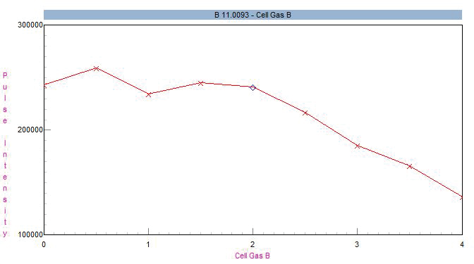 Impact of helium cell gas flow on 11B sensitivity.
