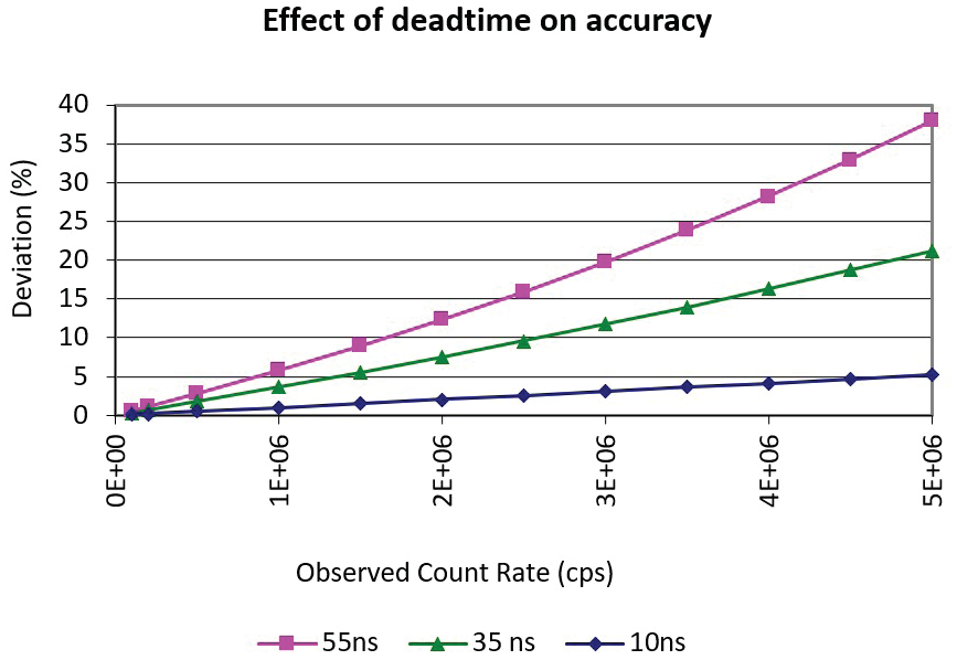 Calculated percent deviation of true count rate from observed count rate for three dead time scenarios.