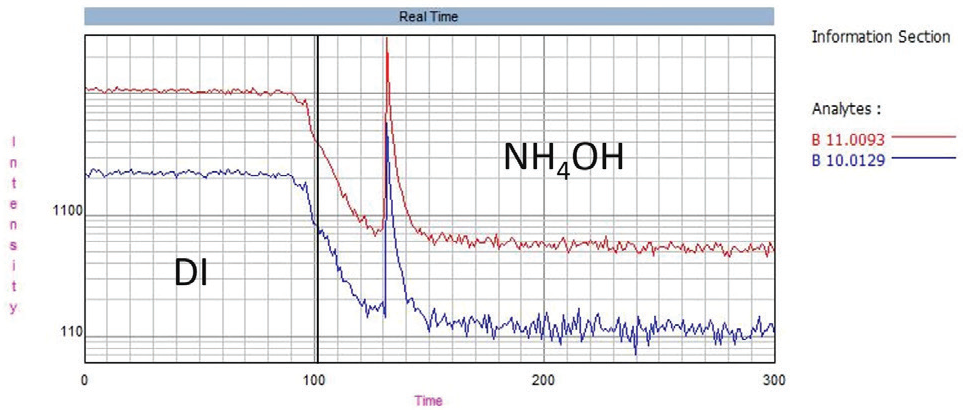 Boron washout, showing the effect of 10% NH4OH (v/v) compared to DI water.