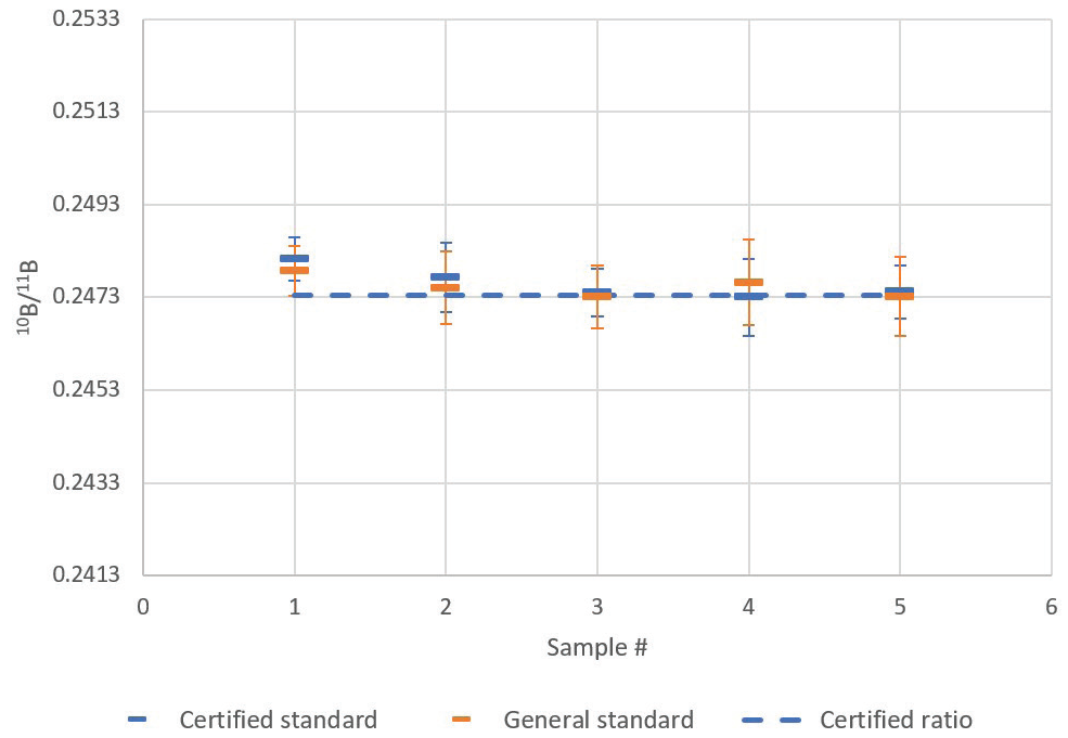 Comparison of certified isotopic standard and general boron standard 10B/11B ratio mean and standard deviation (1s error bars) for five repeat sample analyses.