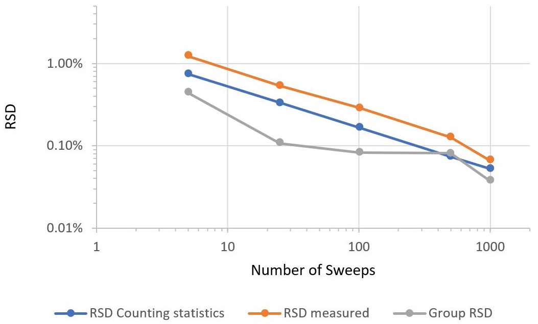 Dependence of precision on counting time, as indicated by number of sweeps.