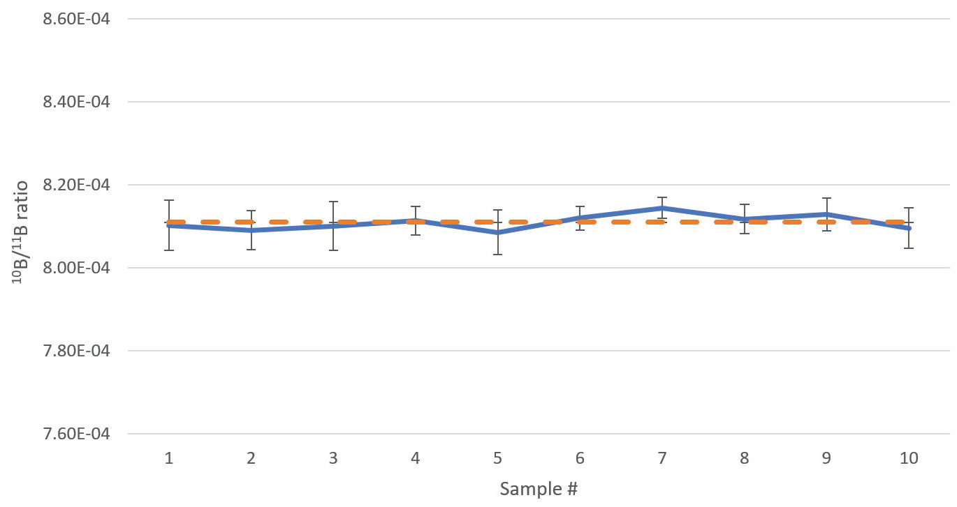 Boron isotope ratios of a boric acid sample depleted in 10B, analyzed 10 times in direct succession. Error bars indicate standard deviation of the measurements. The dashed orange line indicates the average ratio of the 10 analyses. Analysis time 6 min 4 sec per sample.