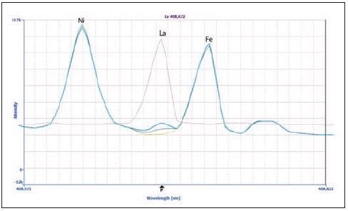 Spectra of La 408.672 nm in the sample (green), 20 µg/L La spike in the sample (blue), 100 µg/L La in 2% HNO3 (pink), and a matrix blank (yellow).