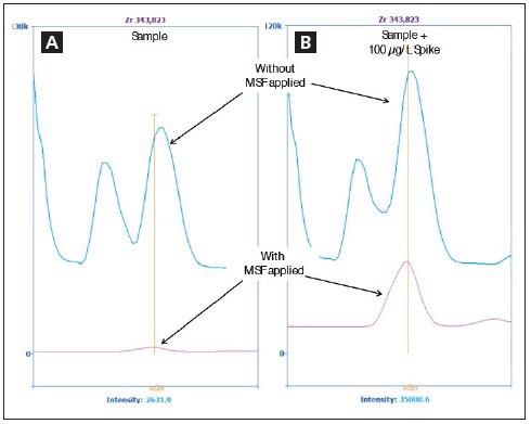 Spectra of Zr 343.823 nm in the sample (A) and in the sample spiked with 100 µg/L Zr (B) without MSF applied (blue) and with MSF applied (pink).