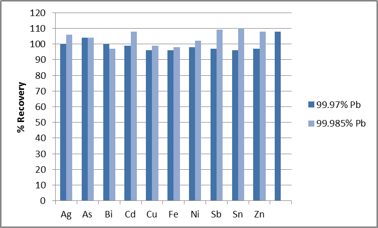 % Recoveries of analytes in 1% Pb, spiked at the 99.97% and 99.985% limits.