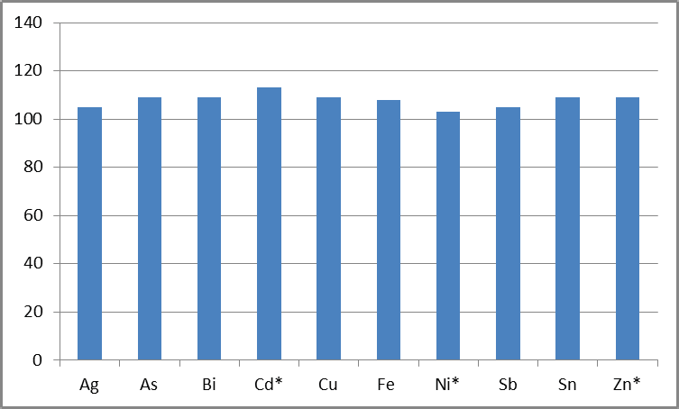 % Recoveries of analytes in 1% Pb, spiked at 0.020 mg/L, representing 0.0002 wt % (* = elements specified at 0.0002 wt % in 99.985% Pb).