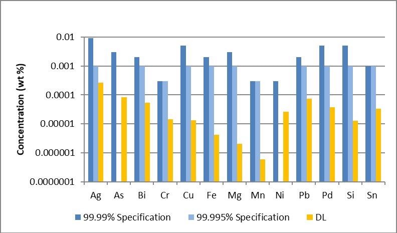 Analyte detection limits (orange bars) in 1% gold plotted alongside the ASTM method B562-95 impurity specifications for 99.99% Au (dark blue) and 99.995% Au (light blue).