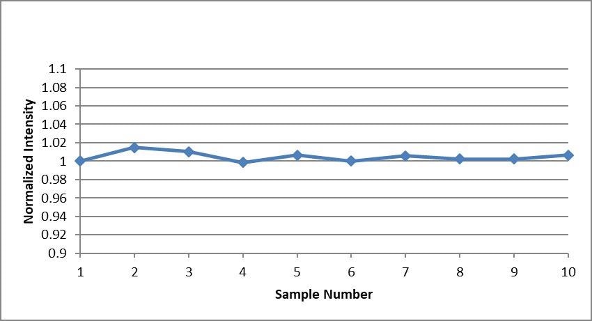 Internal standard signal over 10 analyses of a 1% Au solution. All signals were normalized to the first sample.