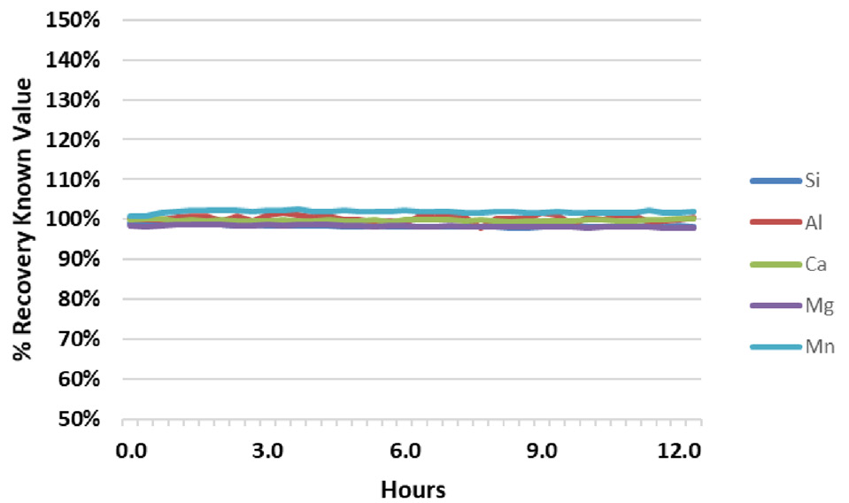 Analyte recovery in QC Standard 1 during a 12.5-hour analysis of fusion samples.