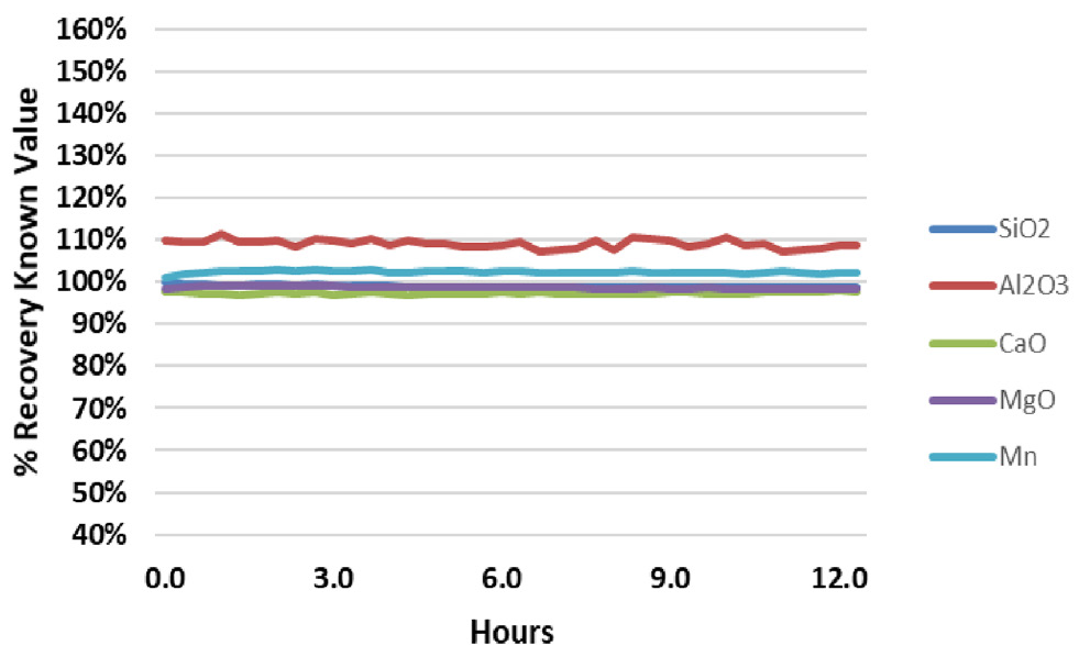 Analyte recovery in QC Standard 2 during a 12.5-hour analysis of fusion samples.