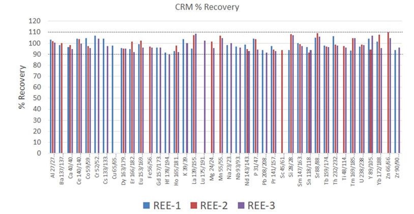 Analyte recoveries in certified reference materials REE-1, REE-2, and REE-3. Not all elements are certified in each reference material.