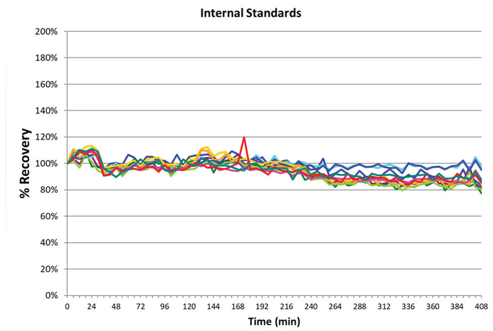 Long-term stability based on internal standard (Rh) measured over a nearly 7-hour run with multiple gas modes.