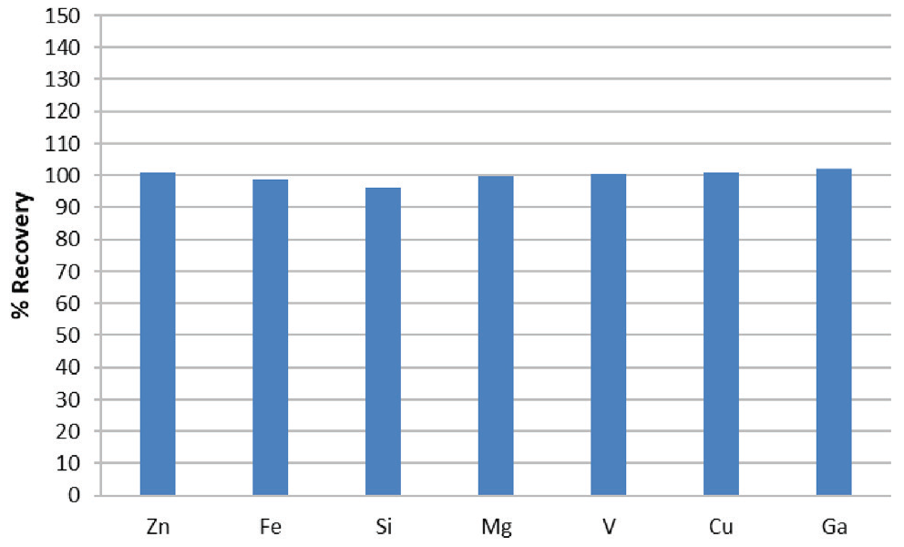 Analyte recoveries in 1% aluminum at the concentrations specified in LME’s Special Contract Rules for High Grade Purity Aluminum.