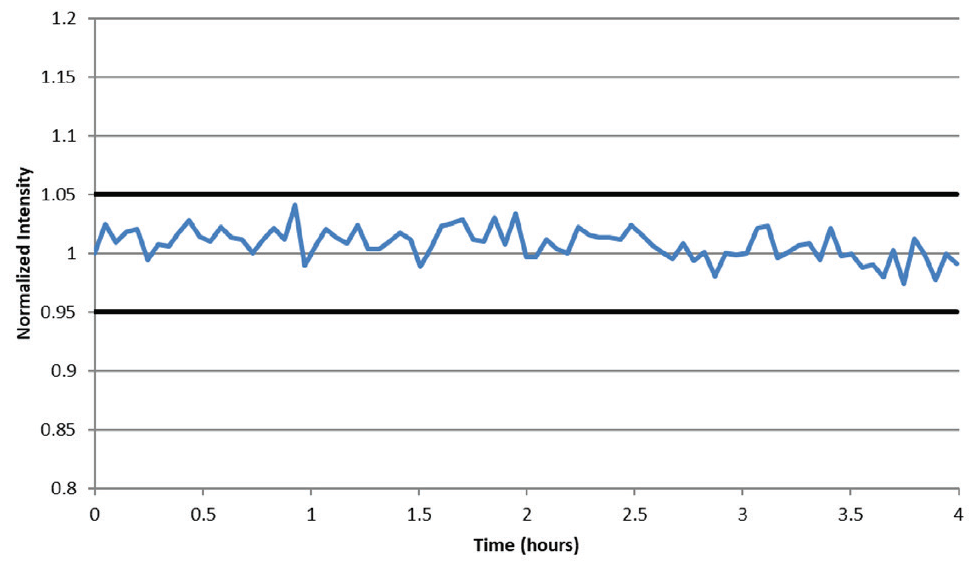 Internal standard (Sc) stability over a four-hour analysis of 1% Al.