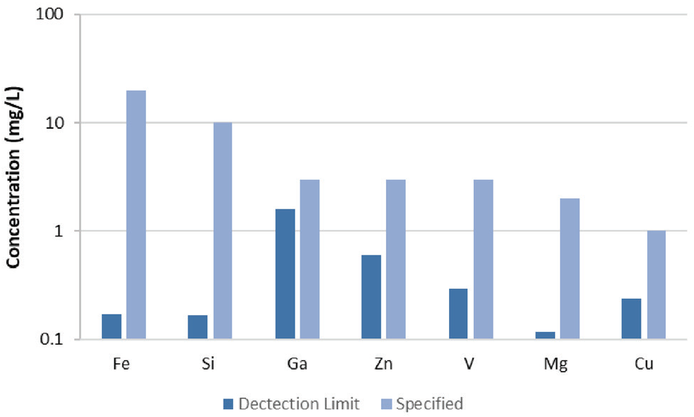 Detection limits in 1% Al (corrected for 100x dilution) compared to specification limits.